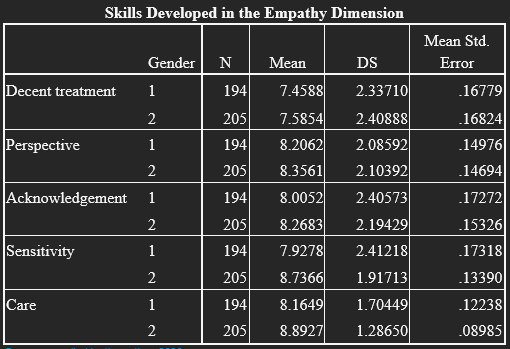 Contrast between gender and empathy skills