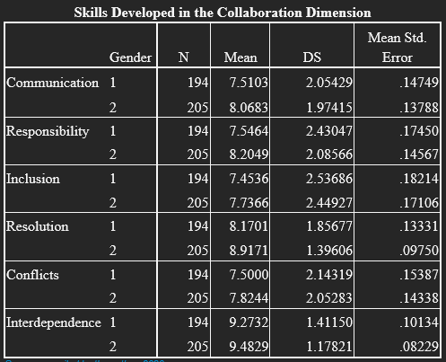 Contrast between gender and collaboration skills