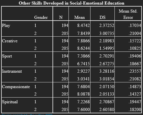 Contrast between gender and social-emotional education skills