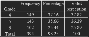 Surveyed Students&rsquo; Grade