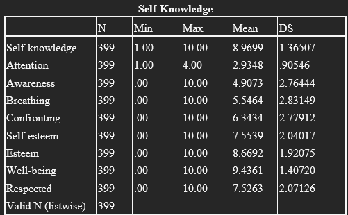 Skills Developed in the Self-Knowledge Dimension