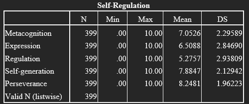 Skills developed in the self-regulation dimension