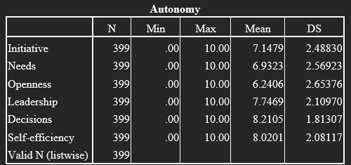 Skills developed in the autonomy dimension