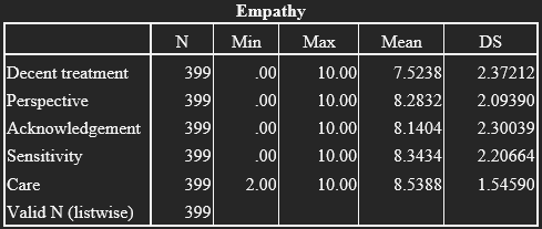 Skills developed in the empathy dimension