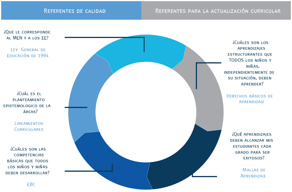 Esquema de orientaciones pedaggicas y curriculares para la enseanza del Lenguaje y Matemticas en Colombia