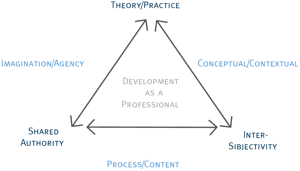 Sistema de relaciones esenciales para el Desarrollo Profesional Docente (DPD)