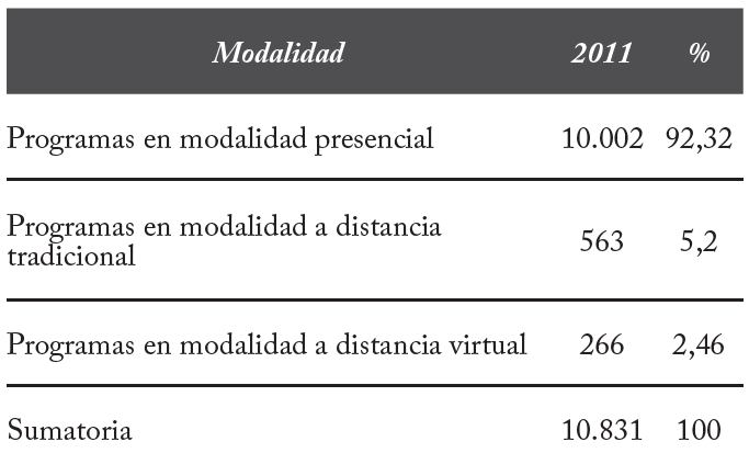Distribuci�n de los programas acad�micos de educaci�n superior activos durante 2011