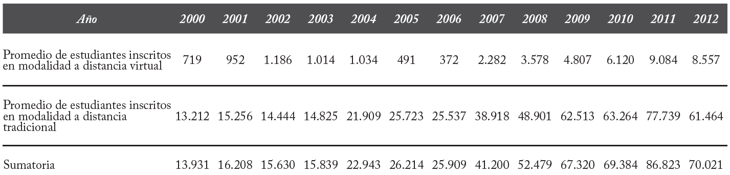 Promedio de estudiantes inscritos en modalidades distancia virtual y tradicional entre 2000 y 2012