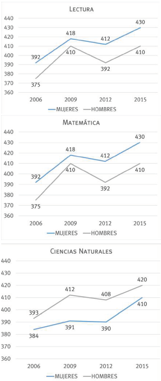Cambio en puntuaciones seg�n g�nero en estudiantes colombianos en la evaluaci�n PISA-OCDE en sus tres �reas de 2006 a 2015
