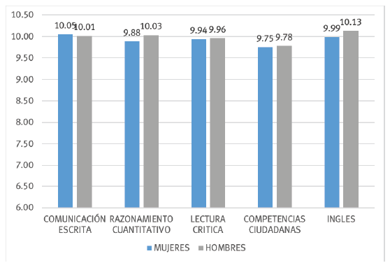 Promedios de puntaje de hombres y mujeres (masculino y femenino) en los m�dulos de competencias del examen Saber Pro en 2012, 2013 y 2014