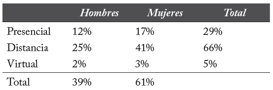 Porcentaje de hombres y mujeres de programas de ciencias econ�micas por modalidad presentando evaluaci�n ICFES-Saber Pro en 2012, 2013 y 2014