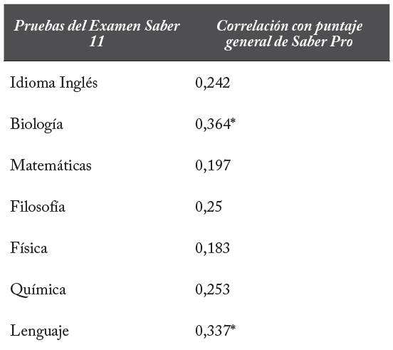 Correlaci�n entre puntajes en las pruebas de la evaluaci�n ICFES-Saber 11 y el puntaje unificado en ICFESSaber Pro en 2012, 2013 y 2014