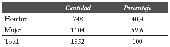 Cantidad y porcentaje de estudiantes encuestados