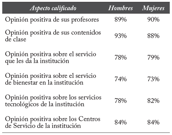 Percepciones de estudiantes con porcentaje similar entre hombres y mujeres