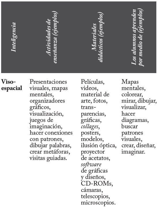 Ideas para planeaci�n de cursos que estimulen inteligencia visoespacial