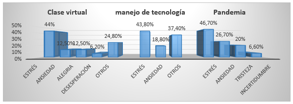 Emociones generadas en los docentes producto de la pandemia.