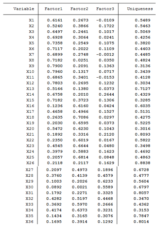 Rotaci�n Varimax de los factores.