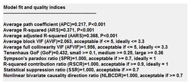 Ajuste del modelo e indicadores de calidad.