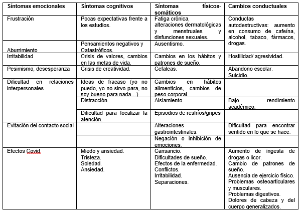 Principales s�ntomas del s�ndrome de Burnout en situaci�n de Covid