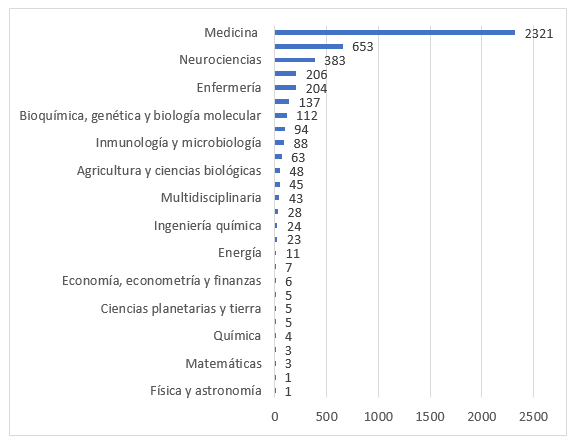 �reas en las cuales se encuentran las publicaciones