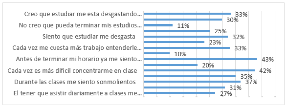 Porcentaje de los encuestados que se�alaron siempre y casi siempre tener el factor
