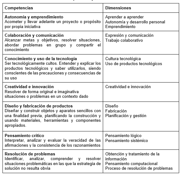Relacin de competencias y las dimensiones STEAM.