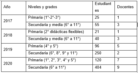 Poblacin beneficiada y docentes vinculados a la propuesta en los aos 2017-2020.