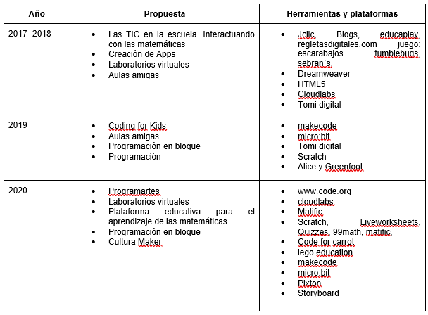 Propuestas pedaggicas digitales implementadas. 