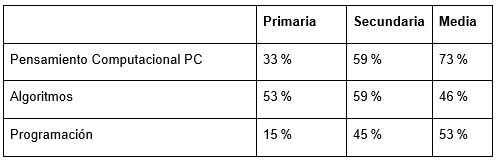 Resultados encuesta de salida sobre conocimientos en: PC, algoritmos y programacin.