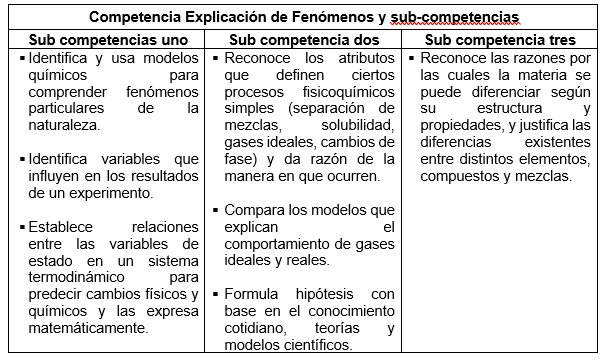 Competencia explicaci�n de fen�menos y sub-competencias. Adaptado de (Men, 2004, GU�AS No 7 Est�ndares B�sicos de Competencias en Ciencias Naturales y Ciencias Sociales) ICFES. (2019).