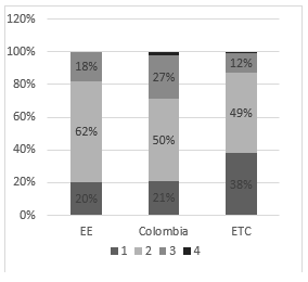 Porcentaje de estudiantes por niveles de desempe�o en Ciencias Naturales IEFJC.