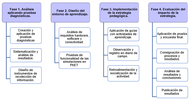 Fases del desarrollo de la investigaci�n.