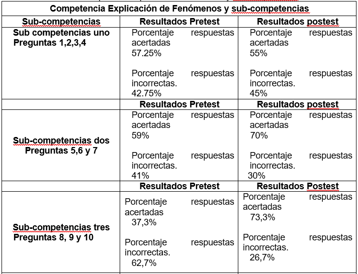 Competencia explicaci�n de fen�menos y sub-competencias. Adaptado de Rivera y Rosero (2021). Aprendizaje significativo potenciando la competencia explicaci�n de fen�menos en qu�mica utilizando simulaciones en PhET en estudiantes de grado once (Tesis de maestr�a).