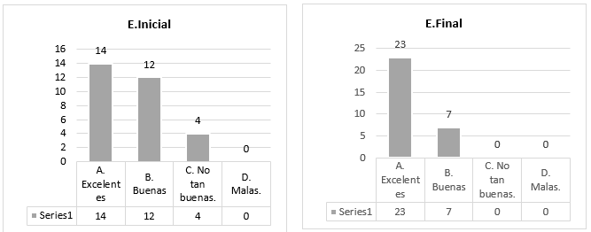 Comparativo de las respuestas de la encuesta inicial y final sobre el uso de las TIC como herramientas de apoyo.