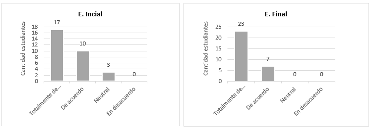 Comparativo de las respuestas de la encuesta inicial y final sobre inclusi�n de las TIC.
