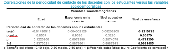Correlaciones de la periodicidad de contacto de los docentes con los estudiantes versus las variables sociodemográficas.