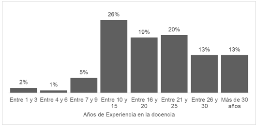 Años de experiencia en la docencia.