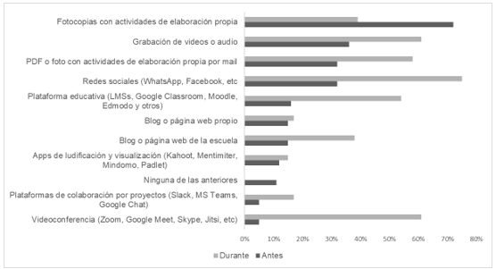 Herramientas antes y después de la suspensión de clases.