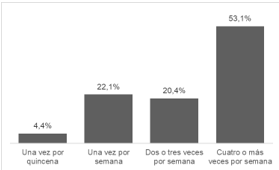 Periodicidad de contacto del docente con los estudiantes.