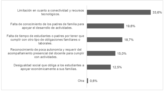 Dificultades expresadas por los estudiantes.