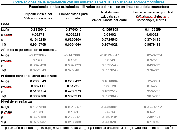 Correlaciones de la experiencia con las estrategias versus las variables sociodemográficas.