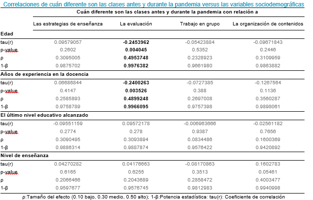 Correlaciones de cuán diferente son las clases antes y durante la pandemia versus las variables sociodemográficas.