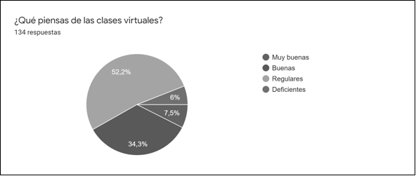 percepcin de los estudiantes en relacin con las clases virtuales