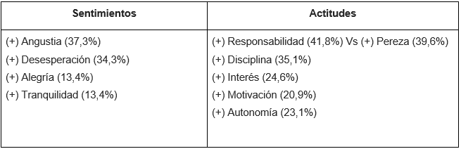 Sentimientos y actitudes que suscitan las clases virtuales