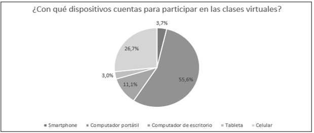 Equipos tecnolgicos para participaren las clases virtuales