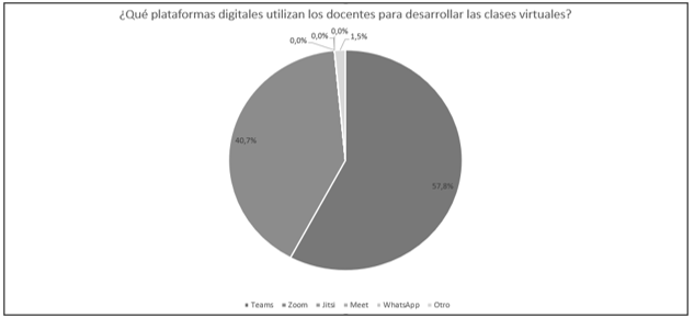 Plataformas digitales utilizadas por los estudiantes para desarrollar las clases virtuales