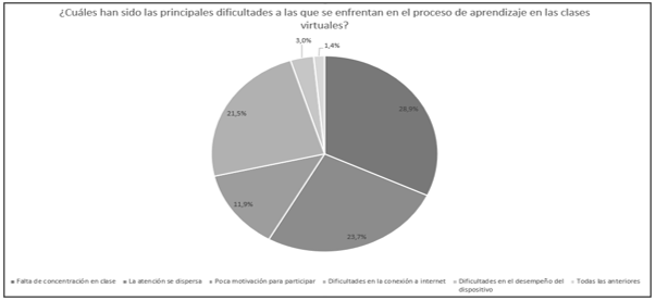 Principales dificultades en el proceso de aprendizaje en las clases virtuales