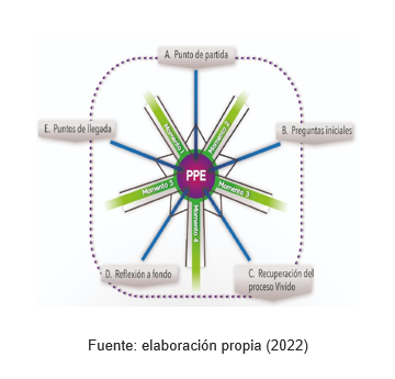 Ciclo de sistematizaci�n