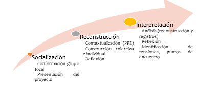 Ilustraci�n de encuentros y actividades con grupo focal