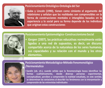Posicionamiento ontol�gico, epistemol�gico y metodol�gico que guio el estudio.